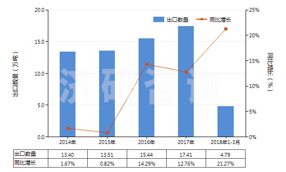 2014-2018年3月中國檸檬酸鹽及檸檬酸酯(HS29181500)出口量及增速統(tǒng)計